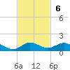 South Fork tide chart for Sunday, November 6, 2022