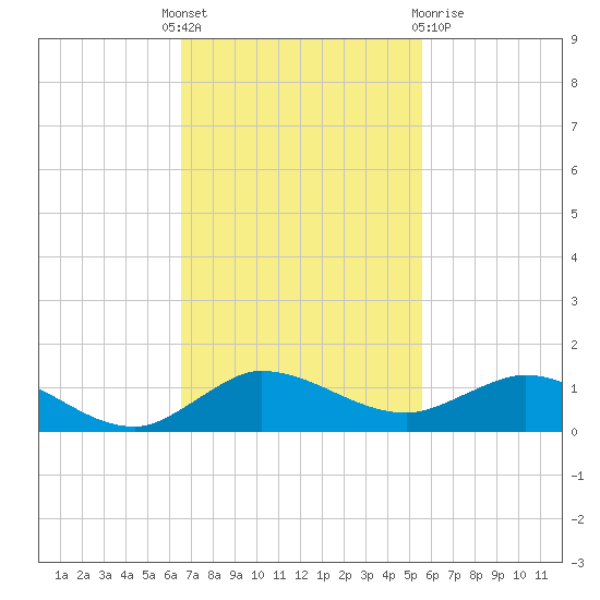 South Fork tide chart for Monday, November 7, 2022