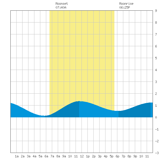 South Fork tide chart for Wednesday, November 9, 2022