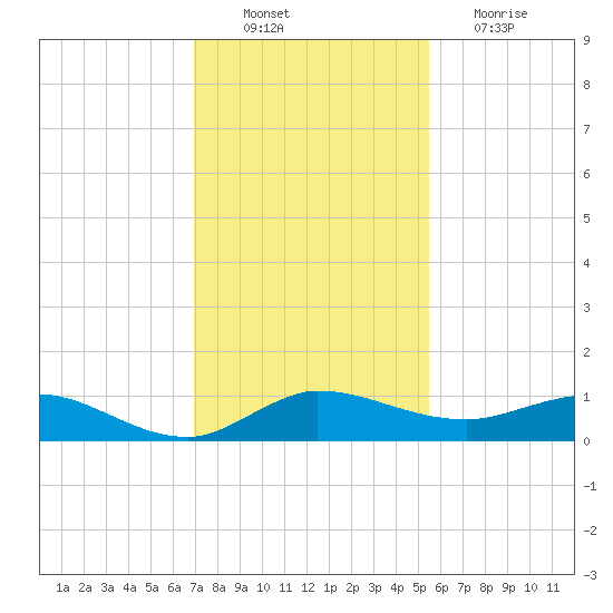 South Fork tide chart for Saturday, December 10, 2022