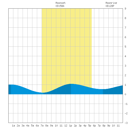 South Fork tide chart for Sunday, December 11, 2022