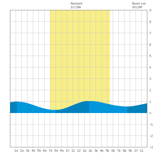South Fork tide chart for Monday, December 12, 2022