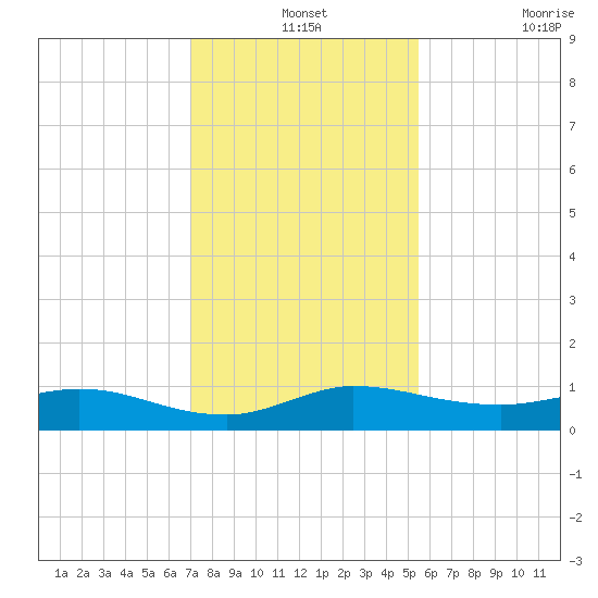 South Fork tide chart for Tuesday, December 13, 2022