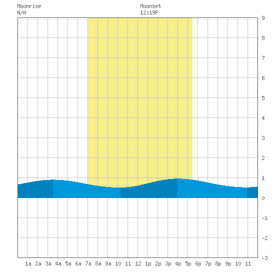 South Fork tide chart for Thursday, December 15, 2022