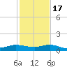 South Fork tide chart for Saturday, December 17, 2022