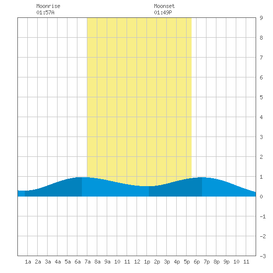 South Fork tide chart for Sunday, December 18, 2022