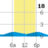 South Fork tide chart for Sunday, December 18, 2022