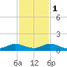 South Fork tide chart for Thursday, December 1, 2022