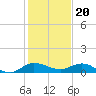 South Fork tide chart for Tuesday, December 20, 2022