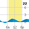 South Fork tide chart for Thursday, December 22, 2022
