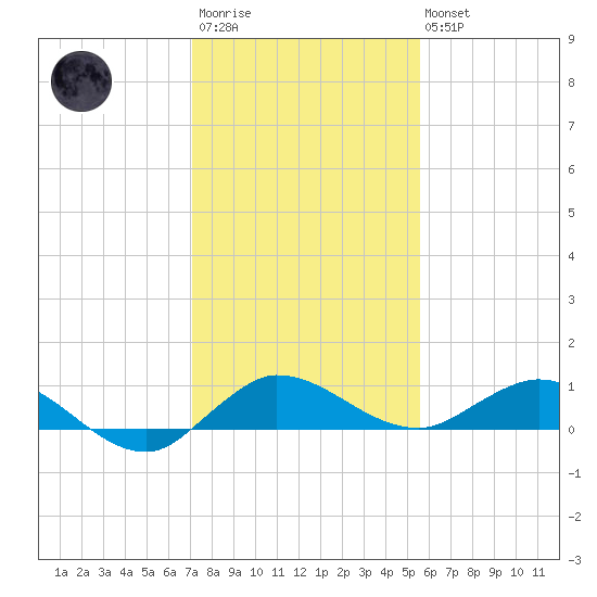 South Fork tide chart for Friday, December 23, 2022