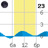 South Fork tide chart for Friday, December 23, 2022