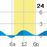 South Fork tide chart for Saturday, December 24, 2022