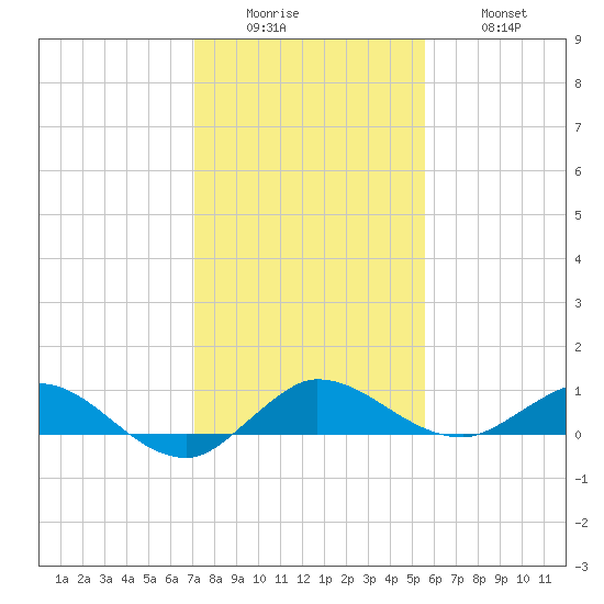 South Fork tide chart for Sunday, December 25, 2022