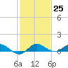 South Fork tide chart for Sunday, December 25, 2022