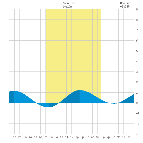 South Fork tide chart for Monday, December 26, 2022
