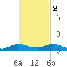 South Fork tide chart for Friday, December 2, 2022