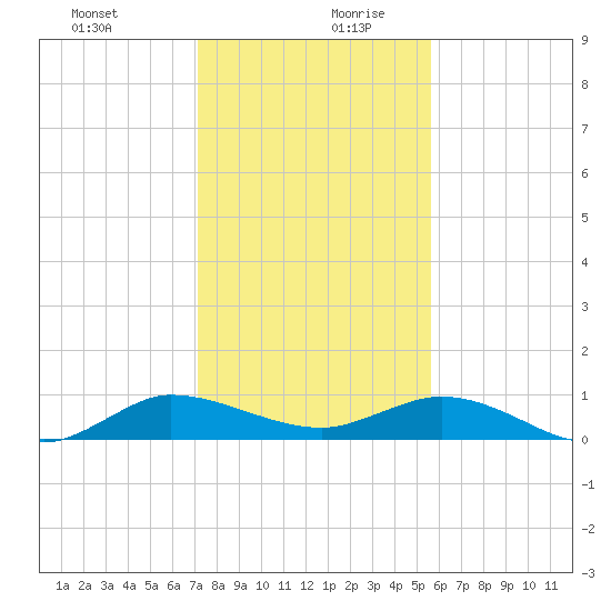 South Fork tide chart for Saturday, December 31, 2022