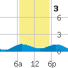 South Fork tide chart for Saturday, December 3, 2022