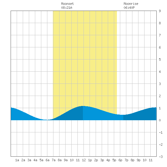 South Fork tide chart for Friday, December 9, 2022