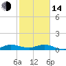 South Fork tide chart for Saturday, January 14, 2023
