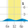 South Fork tide chart for Sunday, January 1, 2023