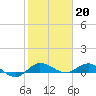 South Fork tide chart for Friday, January 20, 2023