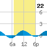 South Fork tide chart for Sunday, January 22, 2023