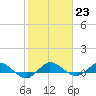 South Fork tide chart for Monday, January 23, 2023