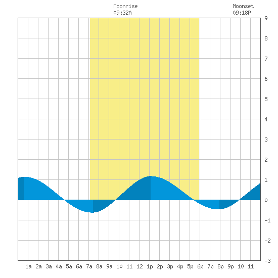 South Fork tide chart for Tuesday, January 24, 2023