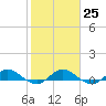 South Fork tide chart for Wednesday, January 25, 2023