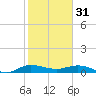 South Fork tide chart for Tuesday, January 31, 2023