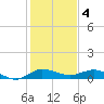 South Fork tide chart for Wednesday, January 4, 2023