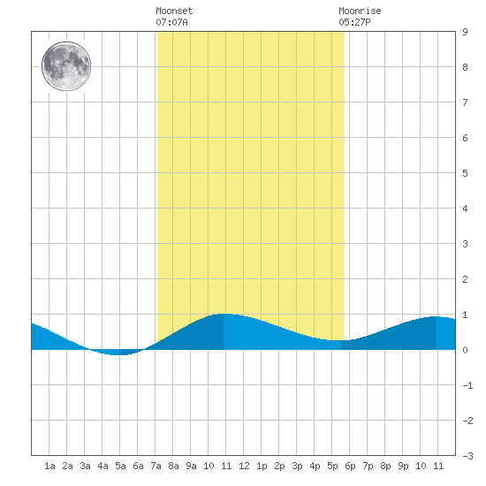 South Fork tide chart for Friday, January 6, 2023