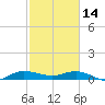 South Fork tide chart for Tuesday, February 14, 2023