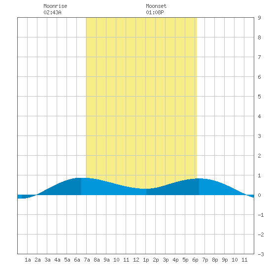 South Fork tide chart for Wednesday, February 15, 2023