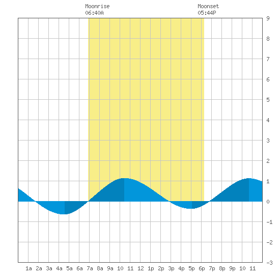 South Fork tide chart for Sunday, February 19, 2023