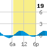South Fork tide chart for Sunday, February 19, 2023