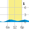 South Fork tide chart for Wednesday, February 1, 2023