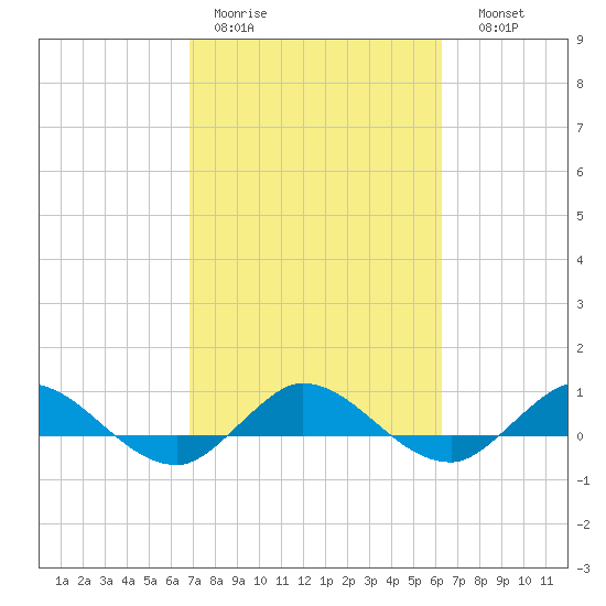 South Fork tide chart for Tuesday, February 21, 2023