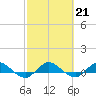South Fork tide chart for Tuesday, February 21, 2023