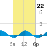 South Fork tide chart for Wednesday, February 22, 2023