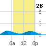 South Fork tide chart for Sunday, February 26, 2023
