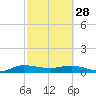 South Fork tide chart for Tuesday, February 28, 2023