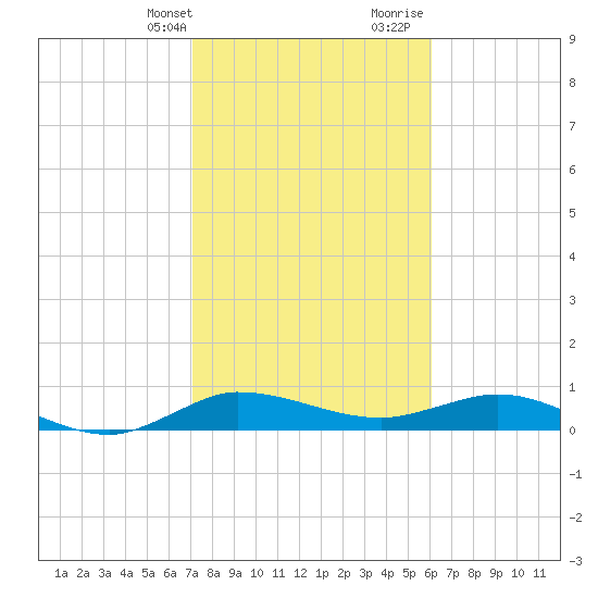 South Fork tide chart for Thursday, February 2, 2023