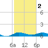 South Fork tide chart for Thursday, February 2, 2023