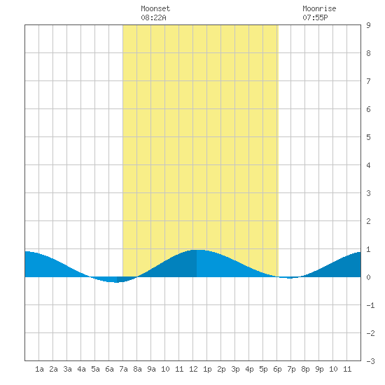 South Fork tide chart for Tuesday, February 7, 2023