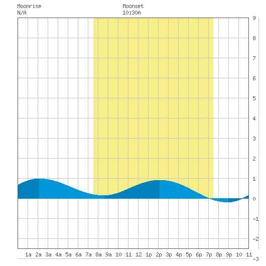 South Fork tide chart for Sunday, March 12, 2023