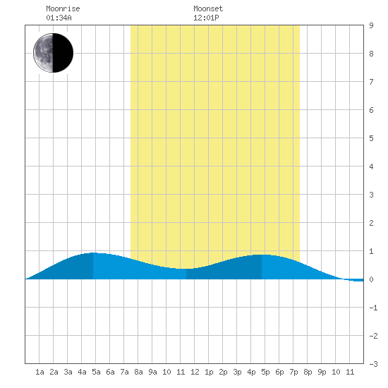 South Fork tide chart for Tuesday, March 14, 2023