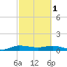 South Fork tide chart for Wednesday, March 1, 2023